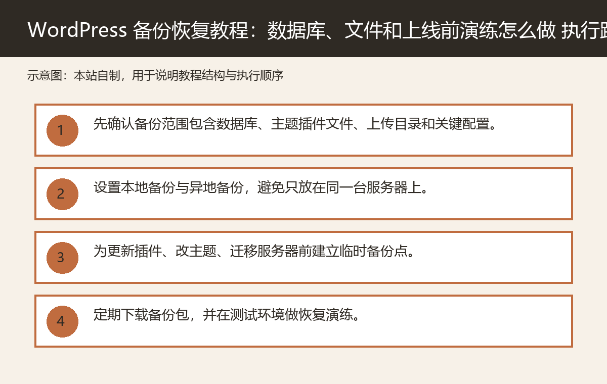 WordPress 备份恢复教程:数据库、文件和上线前演练怎么做 plan 配图