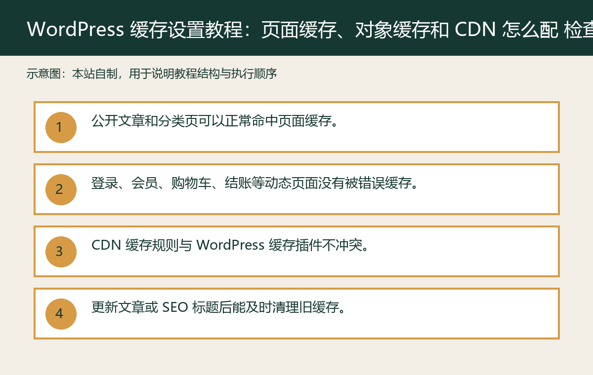 WordPress 缓存设置教程:页面缓存、对象缓存和 CDN 怎么配 check 配图