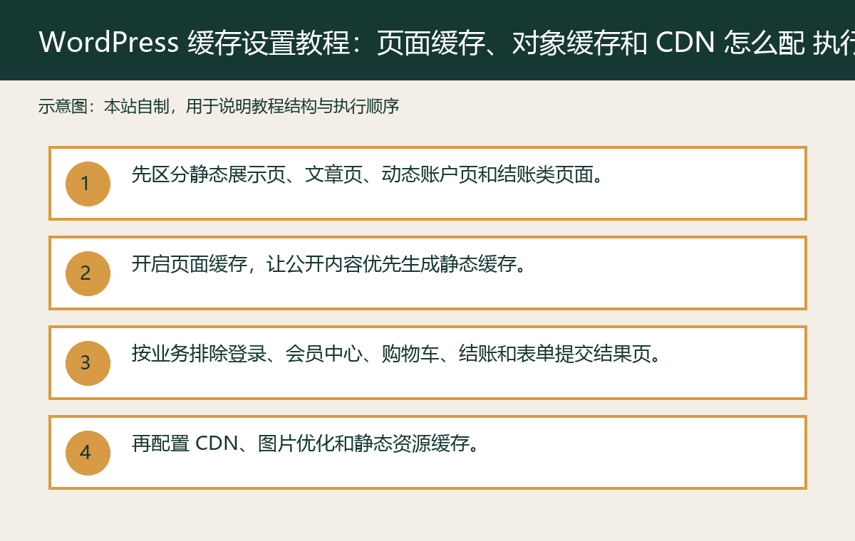 WordPress 缓存设置教程:页面缓存、对象缓存和 CDN 怎么配 plan 配图