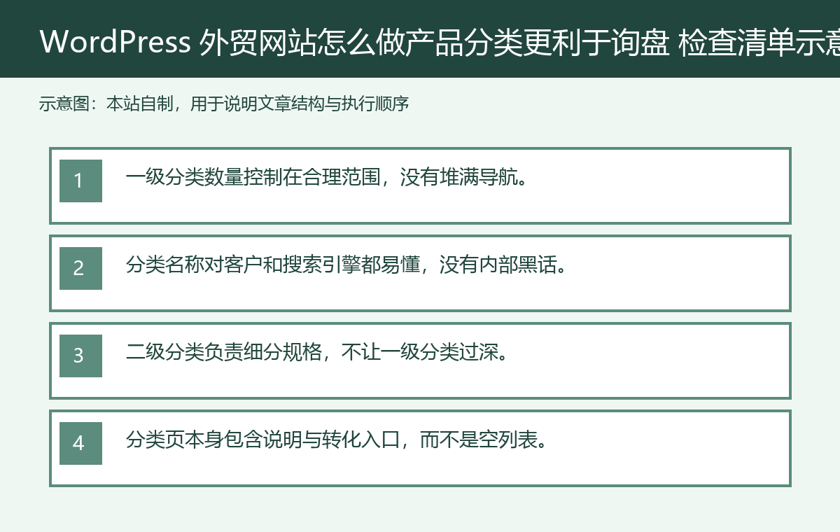 How to categorize products on a WordPress foreign trade website for better inquiry check diagram