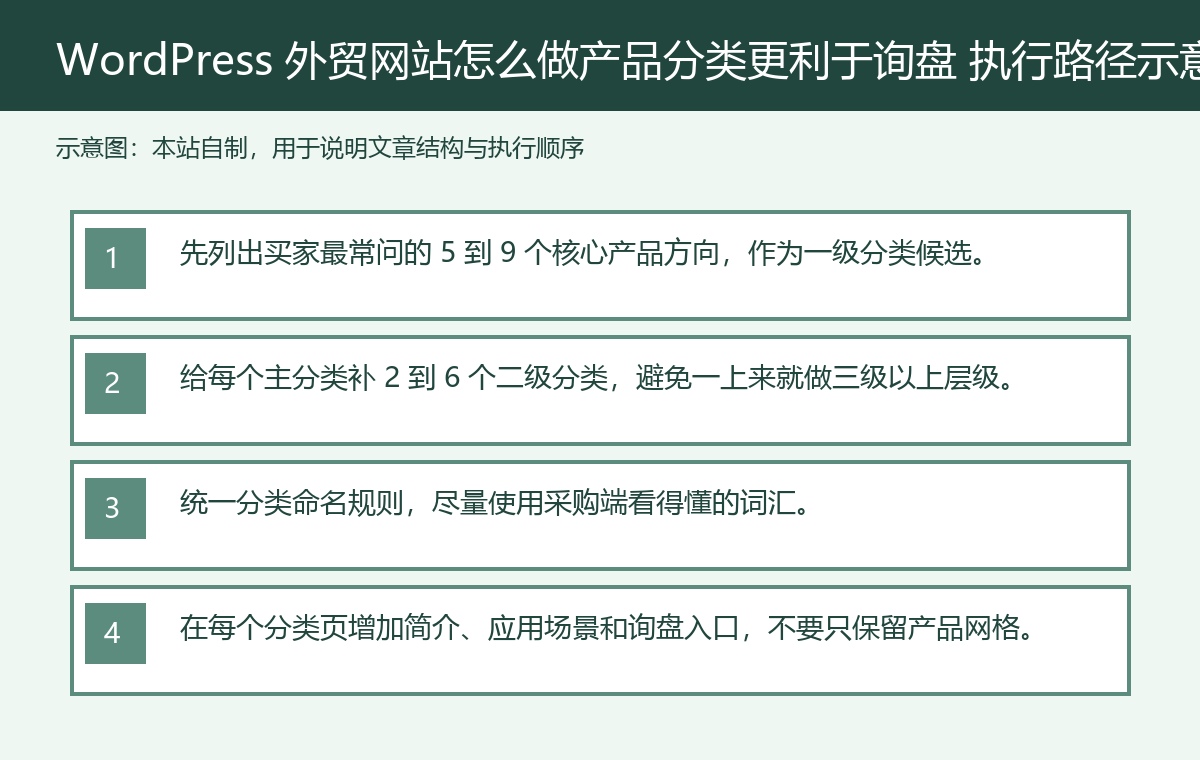 Plan diagram for how to categorize products on a WordPress foreign trade website for better inquiries