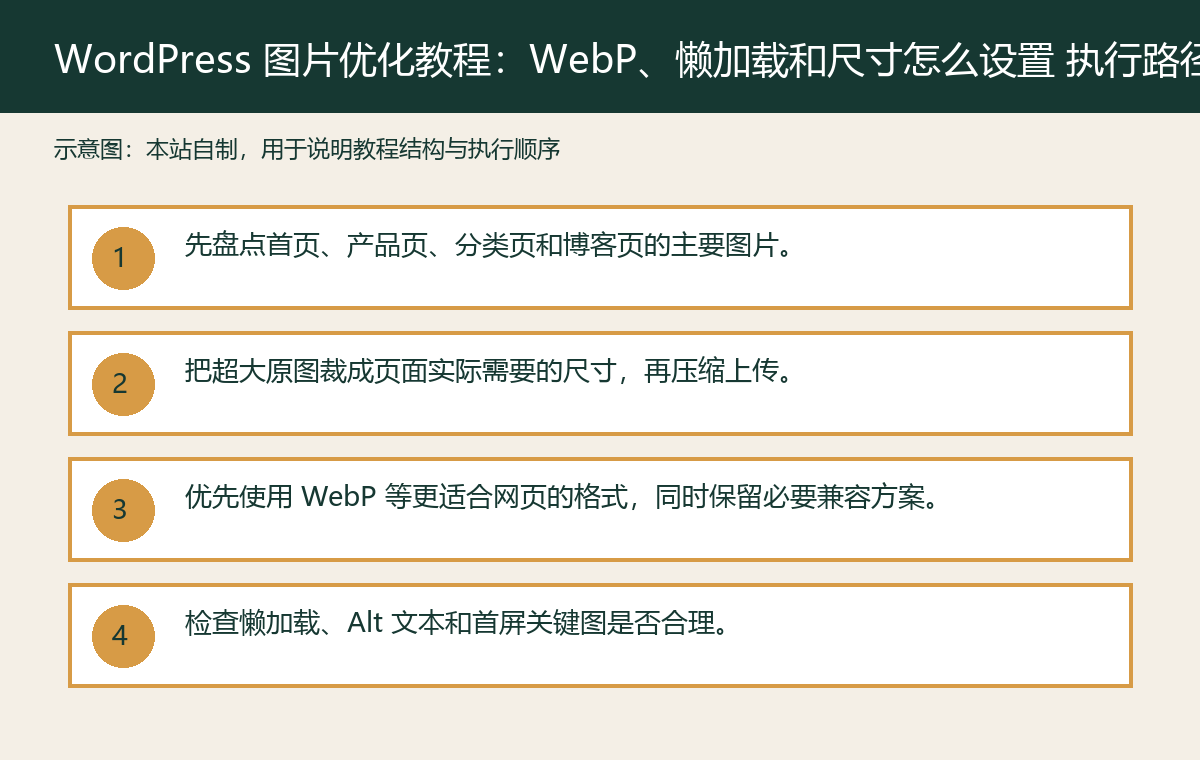 WordPress 图片优化教程:WebP、懒加载和尺寸怎么设置 plan 配图